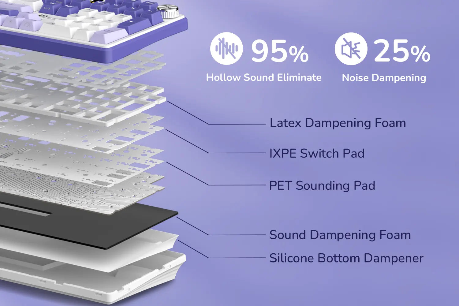 Clavier full size avec insonorisation avancée à 5 couches